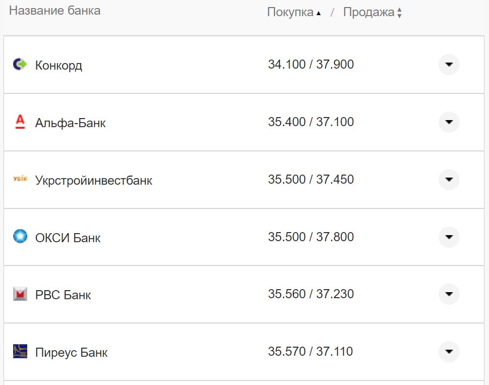 Курс валют в Україні 4 жовтня 2022 року: скільки коштує долар і євро фото 24 23