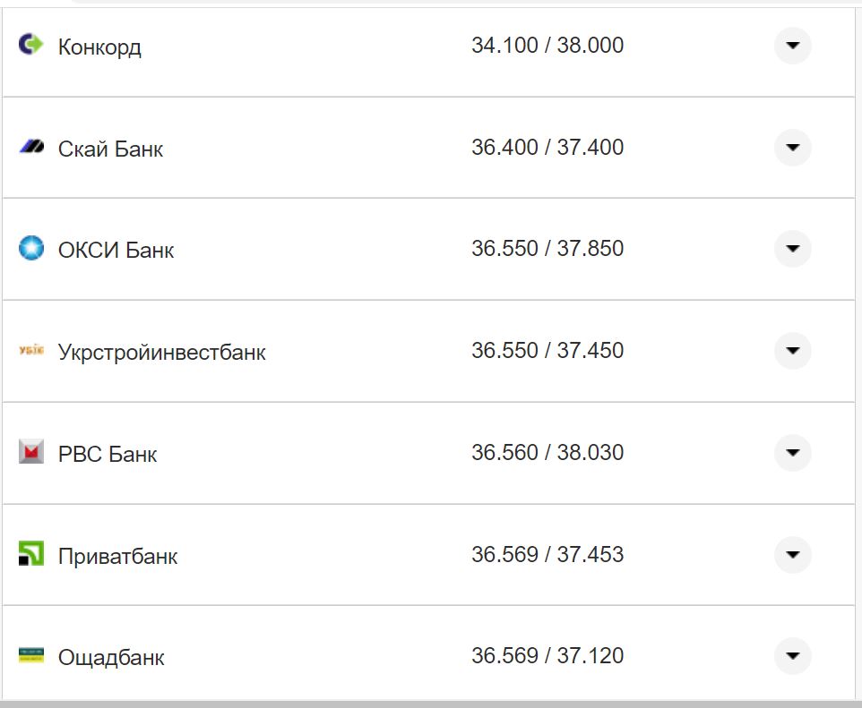 Курс валют в Україні 12 жовтня 2022 року: скільки коштує долар і євро фото 19 18