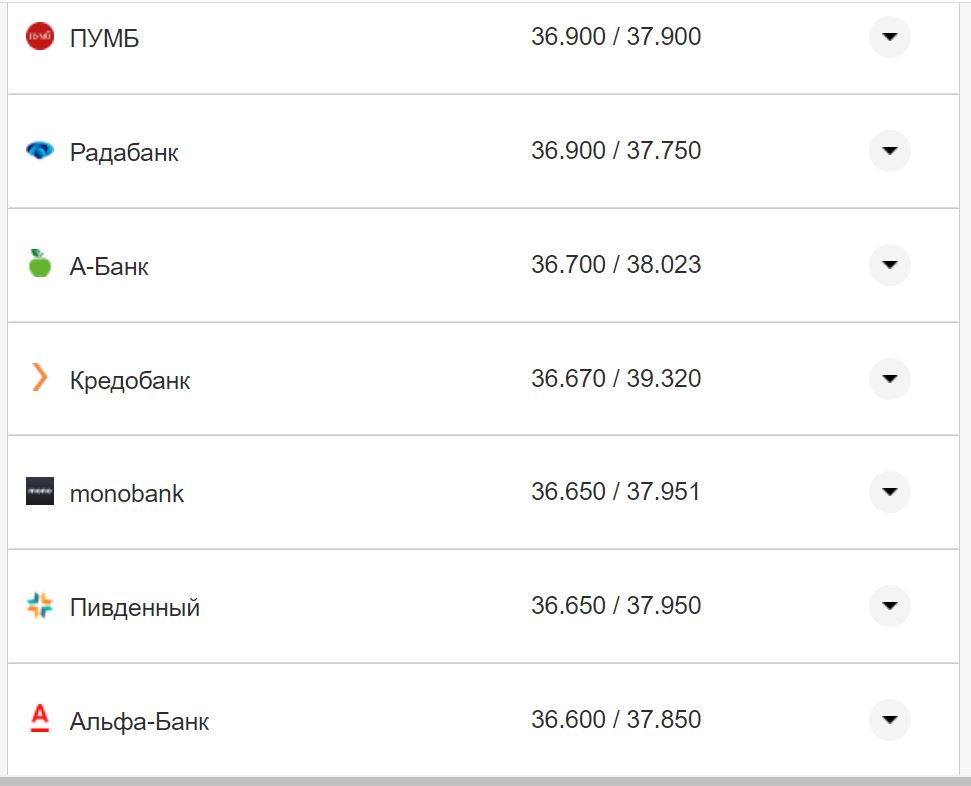 Курс валют в Україні 15 жовтня 2022 року: скільки коштує долар і євро фото 17 16