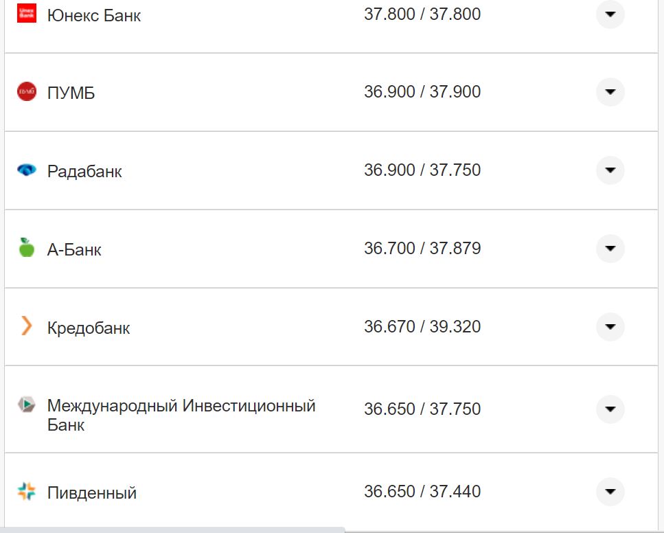 Курс валют в Україні 21 жовтня 2022 року: скільки коштує долар і євро фото 17 16