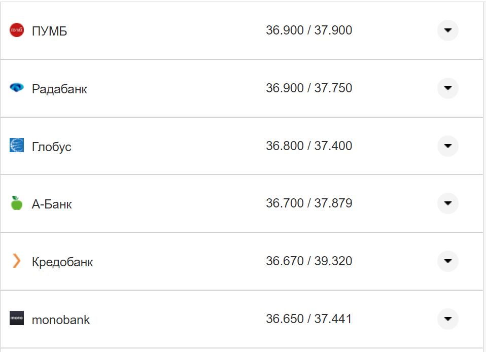 Курс валют в Украине 24 октября 2022 года: сколько стоит доллар и евро фото 17 16