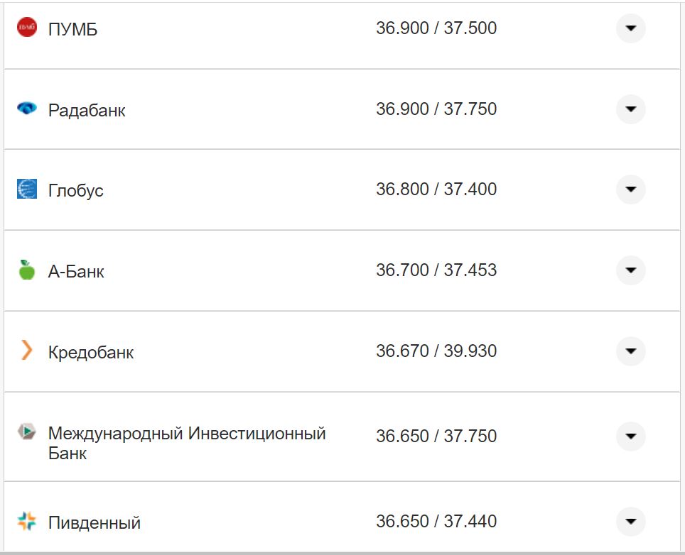 Курс валют в Україні 2 листопада 2022 року: скільки коштує долар і євро фото 17 16