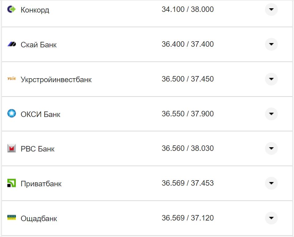 Курс валют в Україні 5 листопада 2022 року: скільки коштує долар та євро фото 17 16