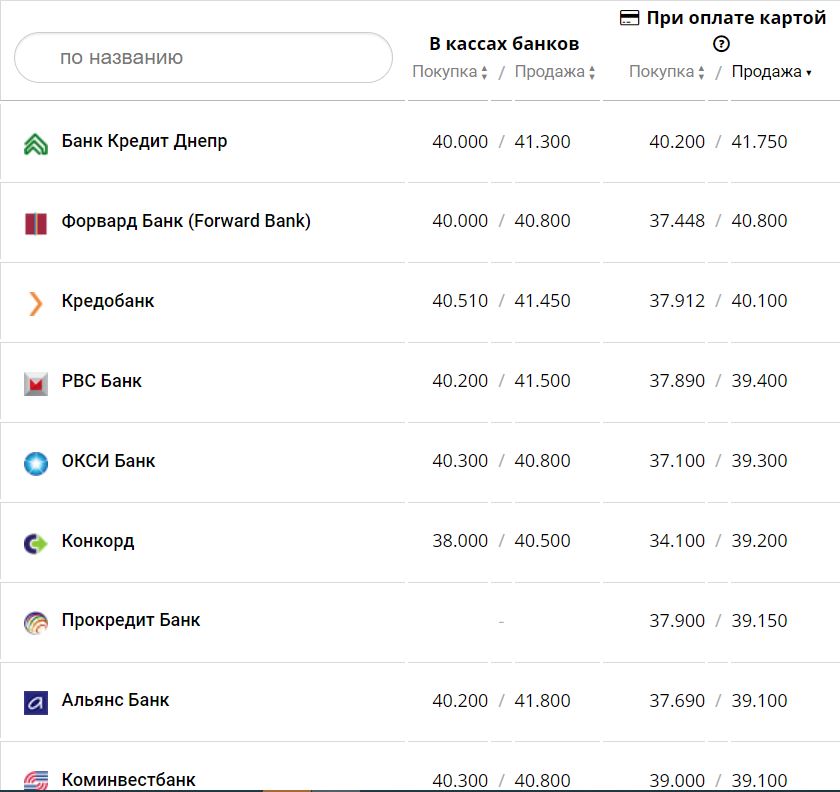 Курс валют в Україні 22 листопада 2022 року: скільки коштує долар і євро фото 7 6