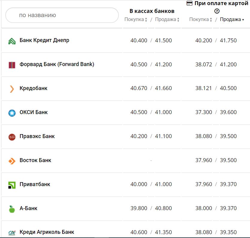 Курс валют в Украине 28 ноября 2022 года: сколько стоит доллар и евро фото 7 6