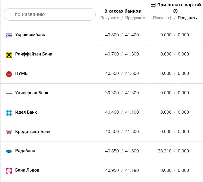 Курс валют в Україні 30 листопада 2022 року: скільки коштує долар і євро фото 8 7