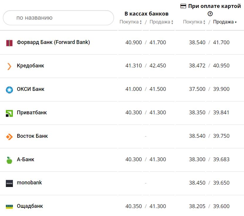 Курс валют в Україні 3 грудня 2022 року: скільки коштує долар і євро фото 8 7