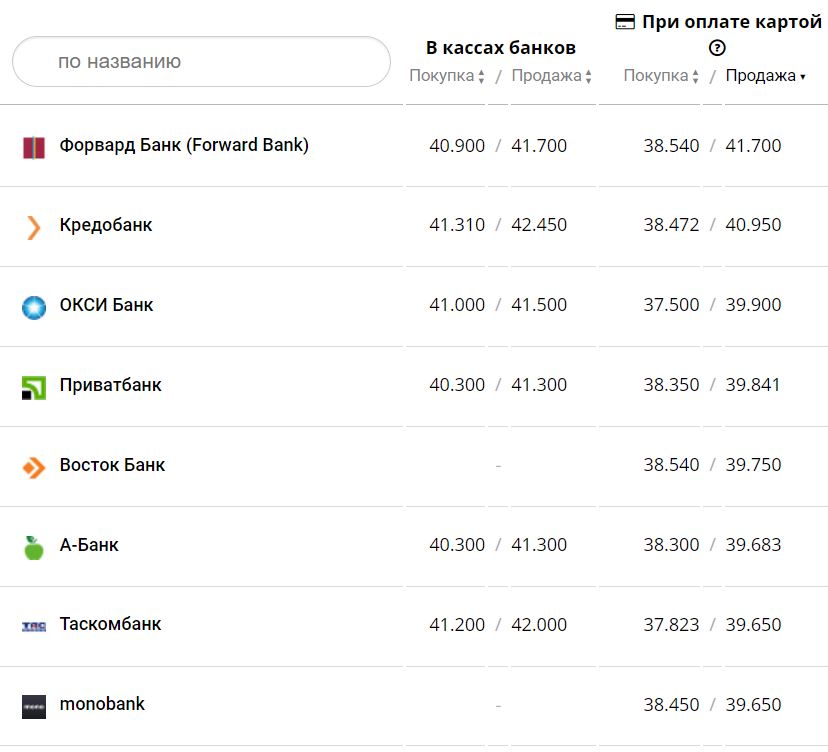 Курс валют в Україні 4 грудня 2022 року: скільки коштує долар та євро фото 8 7