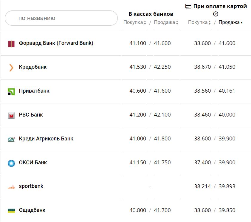 Курс валют в Украине 12 декабря 2022 года: сколько стоит доллар и евро фото 8 7