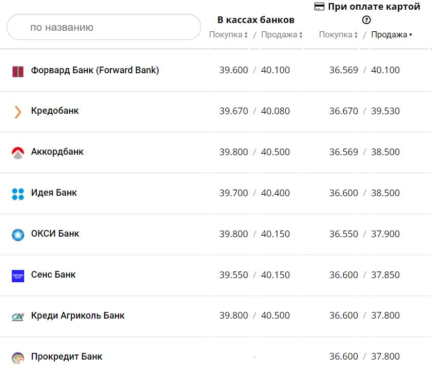 Курс валют в Украине 14 декабря 2022 года: сколько стоит доллар и евро фото 1