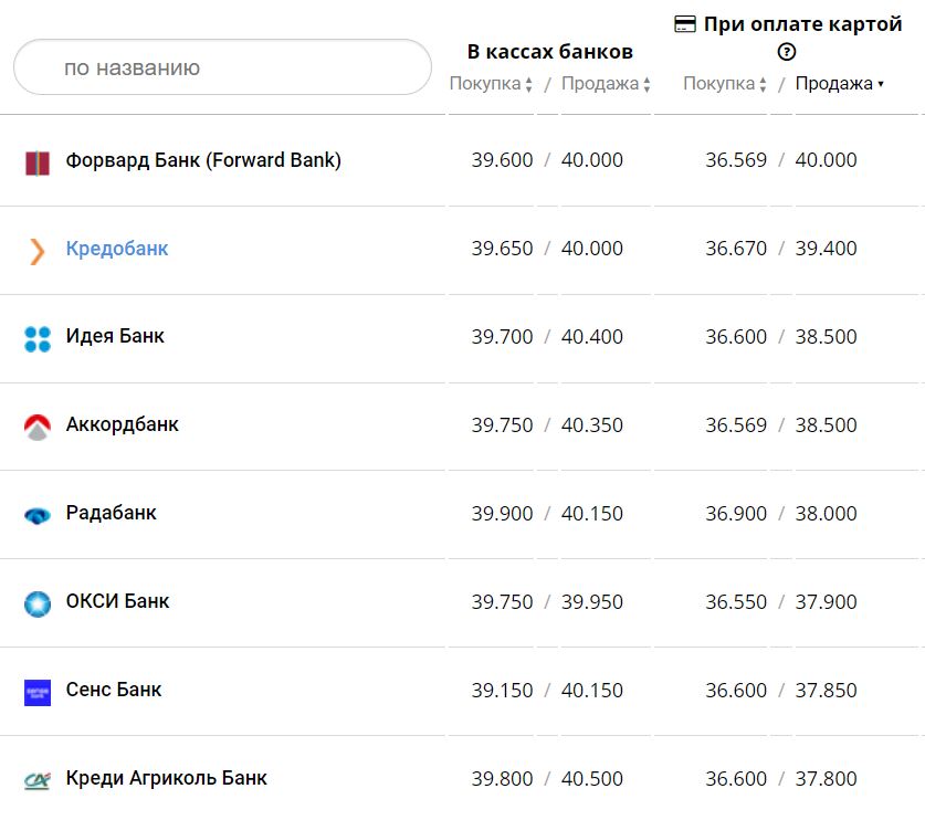 Курс валют в Украине 19 декабря 2022 года: сколько стоит доллар и евро фото 1