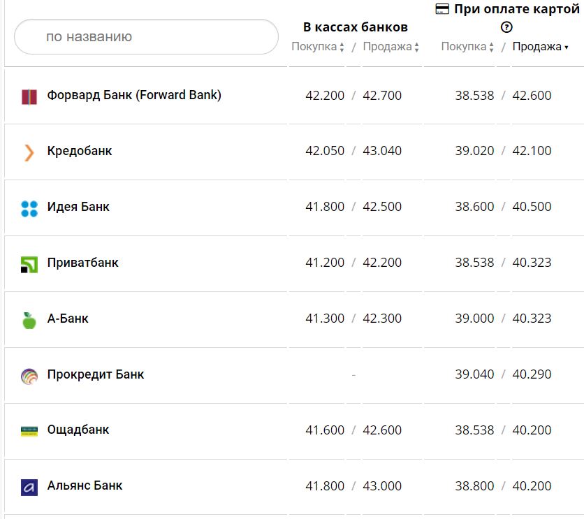 Курс валют в Украине 4 января 2023 года: сколько стоит доллар и евро фото 8 7