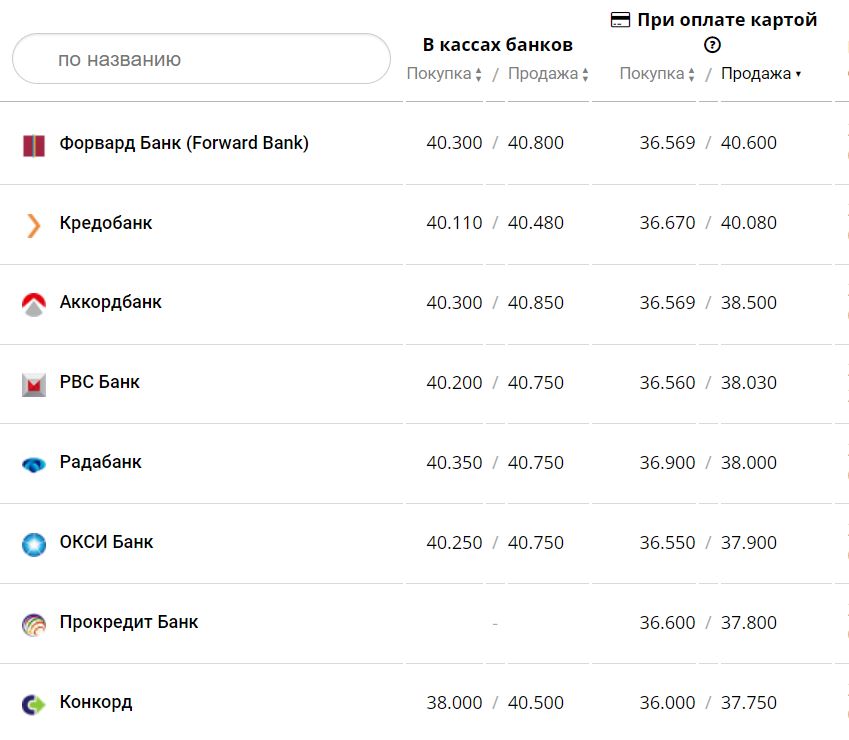 Курс валют в Украине 11 января 2023 года: сколько стоит доллар и евро фото 1