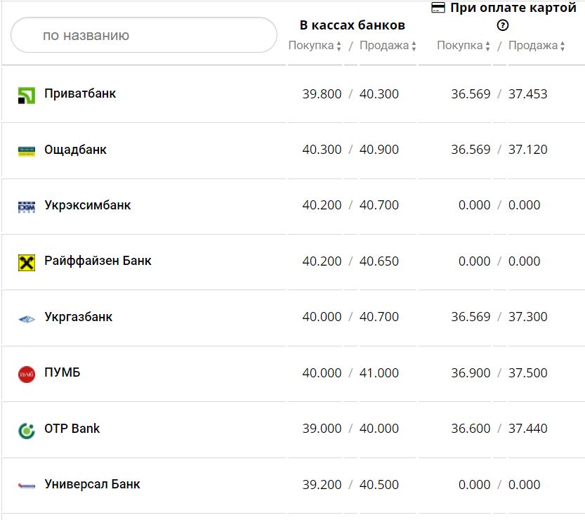 Курс валют в Украине 16 января 2023 года: сколько стоит доллар и евро фото 1
