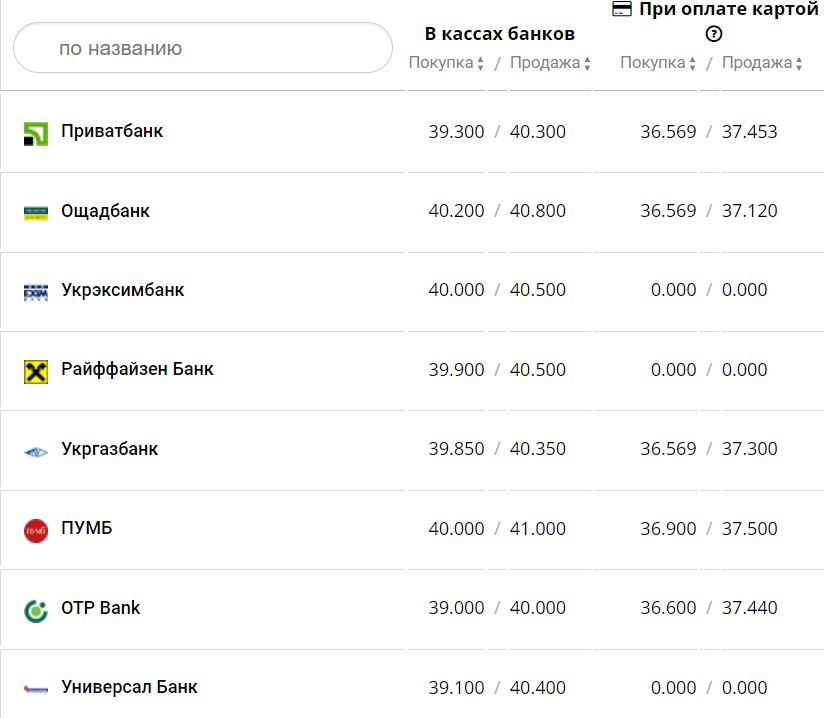 Курс валют в Украине 21 января 2023 года: сколько стоит доллар и евро фото 1