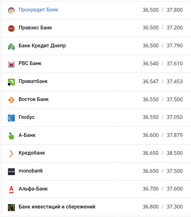 Курс валют в Украине 28 августа 2022: сколько стоит доллар и евро фото 17 16