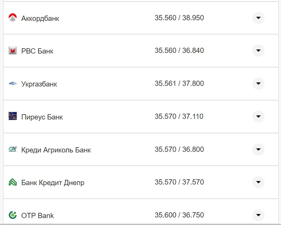 Курс валют в Украине 3 октября 2022: сколько стоит доллар и евро фото 25 24