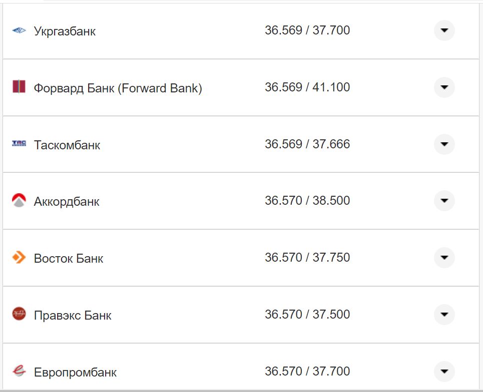 Курс валют в Україні 12 жовтня 2022 року: скільки коштує долар і євро фото 20 19