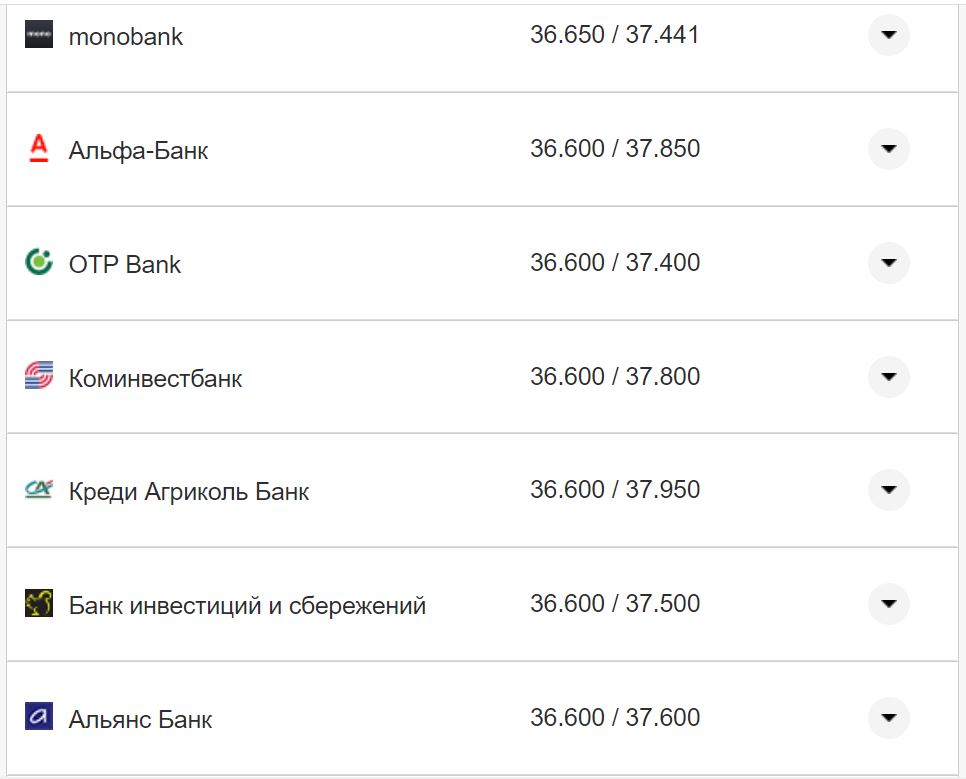 Курс валют в Украине 21 октября 2022: сколько стоит доллар и евро фото 18 17