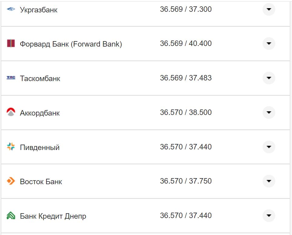 Курс валют в Україні 5 листопада 2022 року: скільки коштує долар та євро фото 18 17