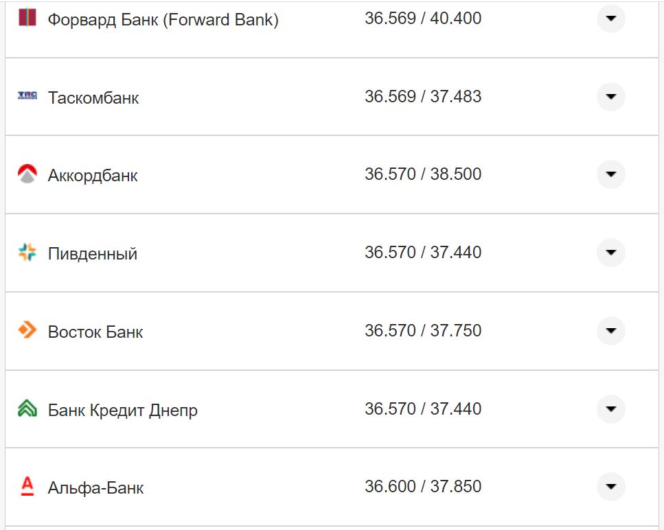 Курс валют в Україні 7 листопада 2022 року: скільки коштує долар та євро фото 18 17