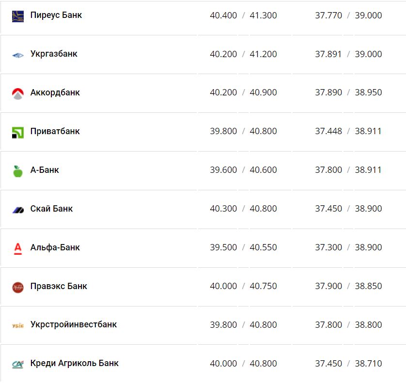 Курс валют в Україні 22 листопада 2022 року: скільки коштує долар і євро фото 8 7