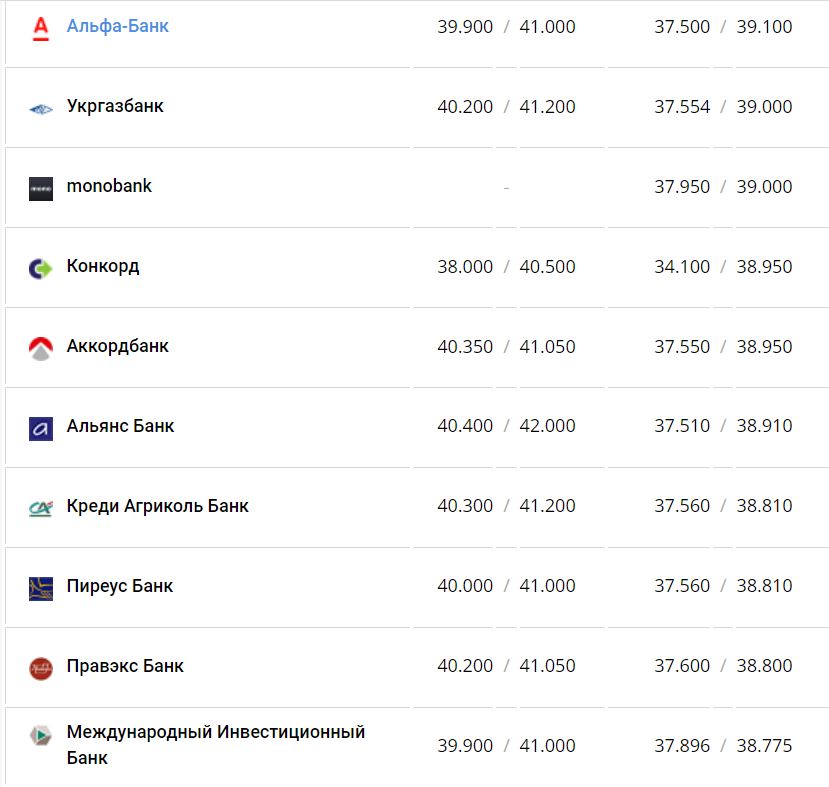 Курс валют в Украине 24 ноября 2022 года: сколько стоит доллар и евро фото 8 7