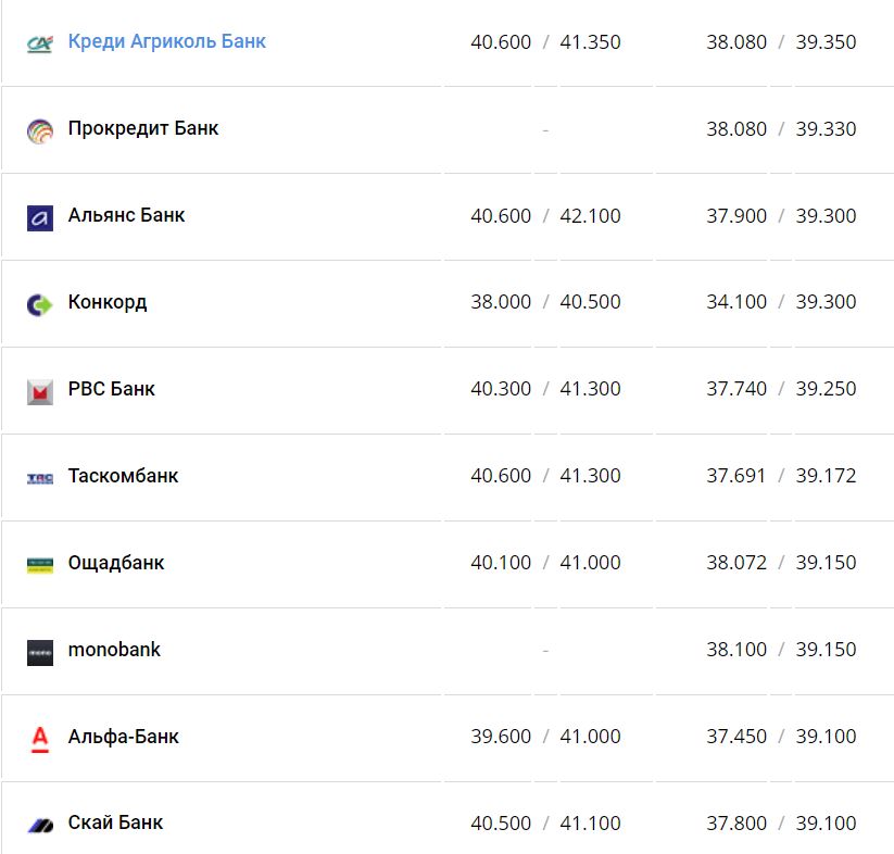 Курс валют в Украине 26 ноября 2022 года: сколько стоит доллар и евро фото 9 8