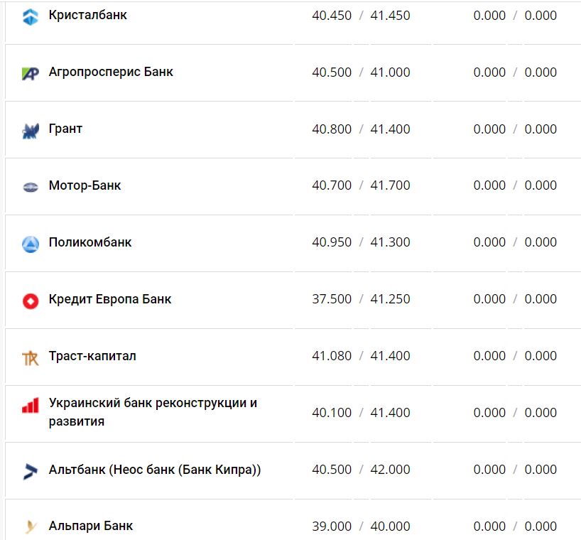 Курс валют в Україні 30 листопада 2022 року: скільки коштує долар і євро фото 9 8