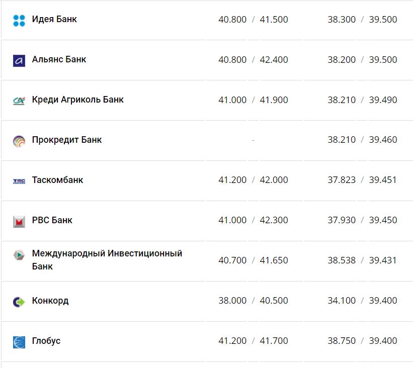 Курс валют в Україні 3 грудня 2022 року: скільки коштує долар і євро фото 9 8