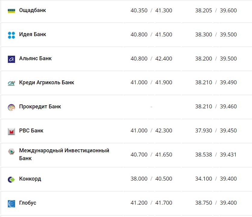 Курс валют в Україні 4 грудня 2022 року: скільки коштує долар та євро фото 9 8