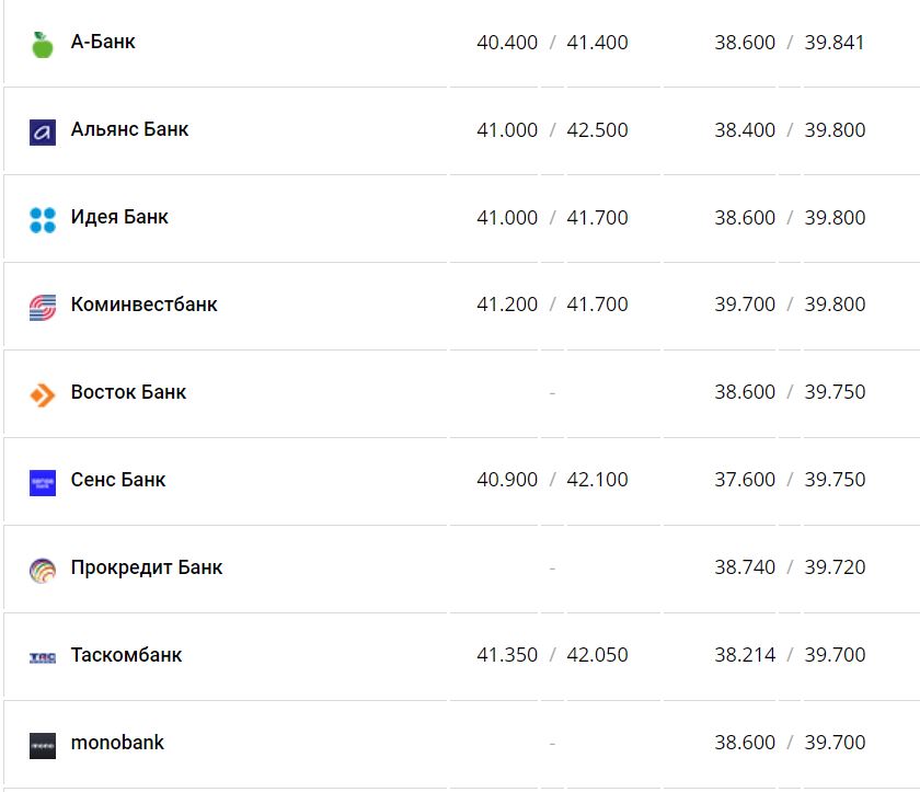 Курс валют в Украине 12 декабря 2022 года: сколько стоит доллар и евро фото 9 8