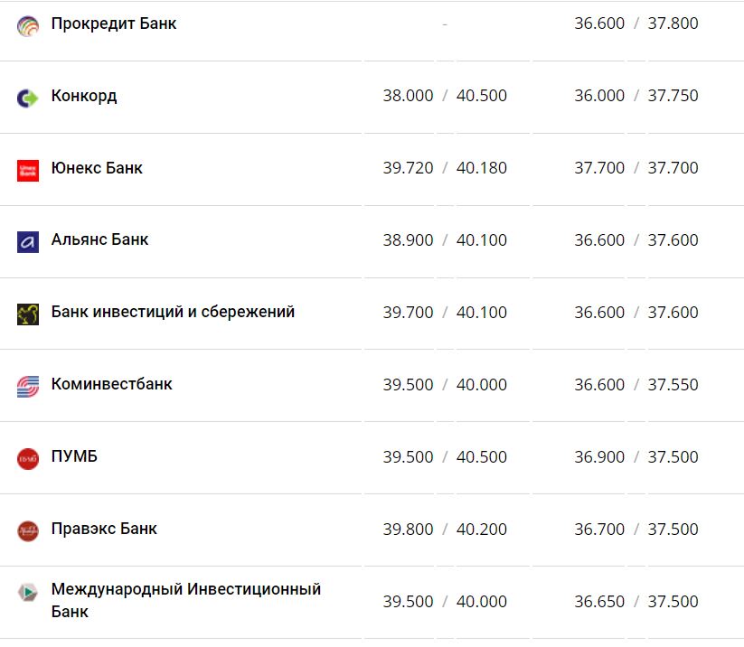 Курс валют в Украины 17 декабря 2022 года: сколько стоит доллар и евро фото 2 1