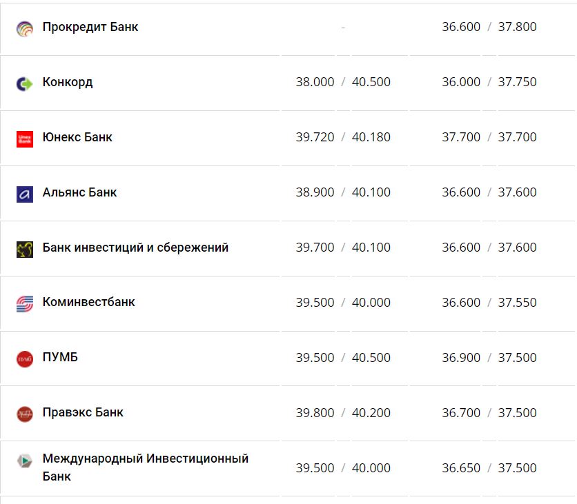 Курс валют в Украине 19 декабря 2022 года: сколько стоит доллар и евро фото 2 1