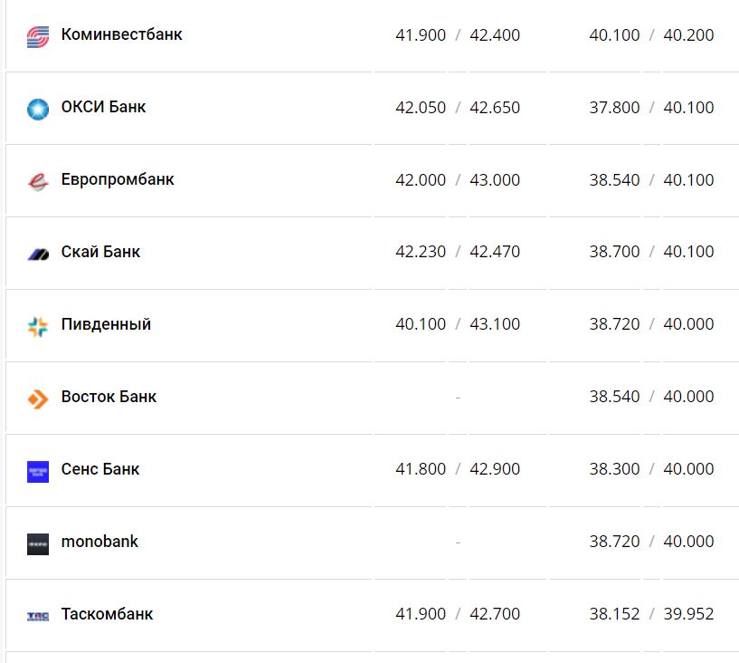 Курс валют в Украине 4 января 2023 года: сколько стоит доллар и евро фото 9 8