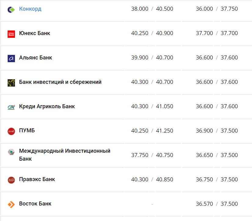 Курс валют в Украине 9 января 2023 года: сколько стоит доллар и евро фото 2 1