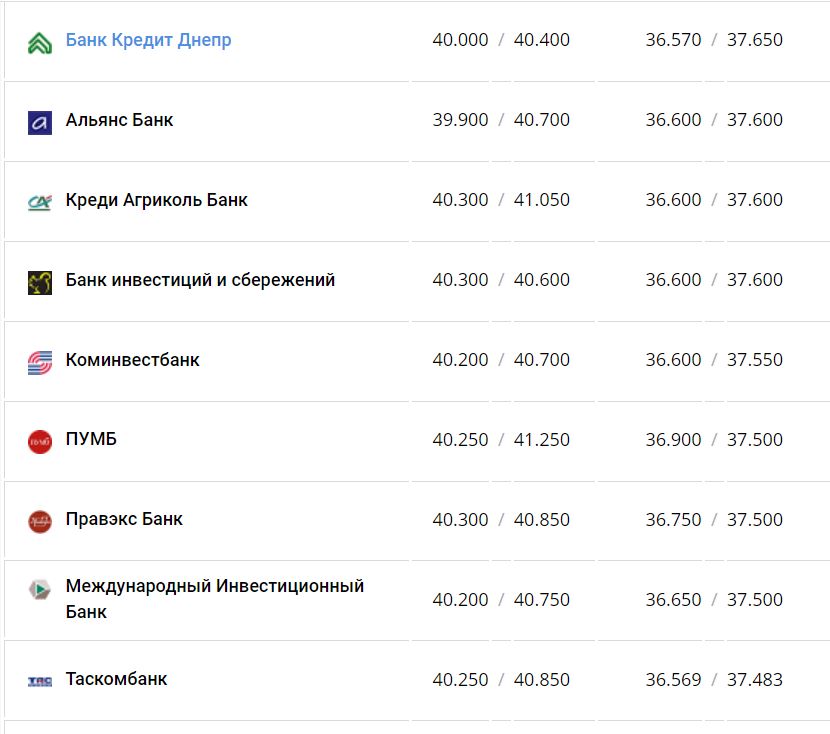Курс валют в Украине 11 января 2023 года: сколько стоит доллар и евро фото 2 1