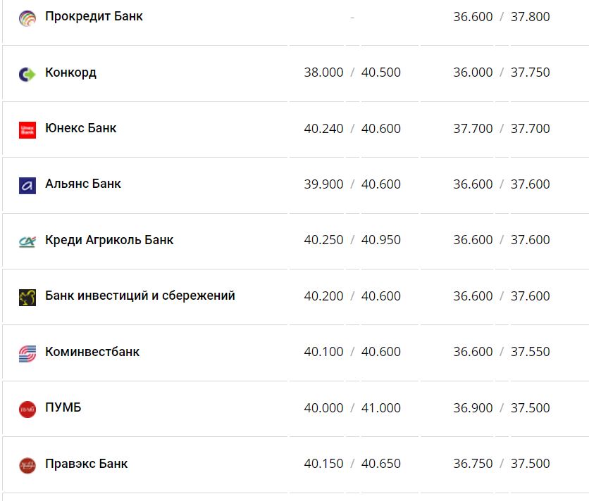 Курс валют в Украине 14 января 2023 года: сколько стоит доллар и евро фото 2 1