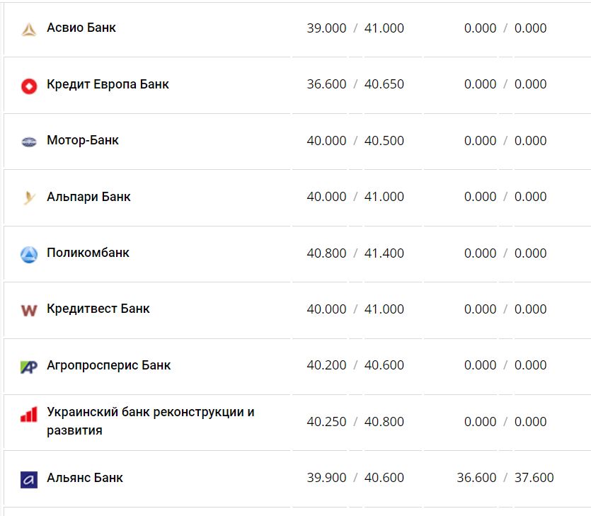 Курс валют в Украине 16 января 2023 года: сколько стоит доллар и евро фото 2 1