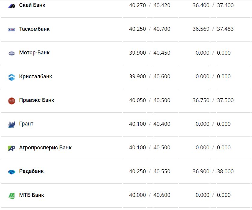 Курс валют в Украине 21 января 2023 года: сколько стоит доллар и евро фото 2 1
