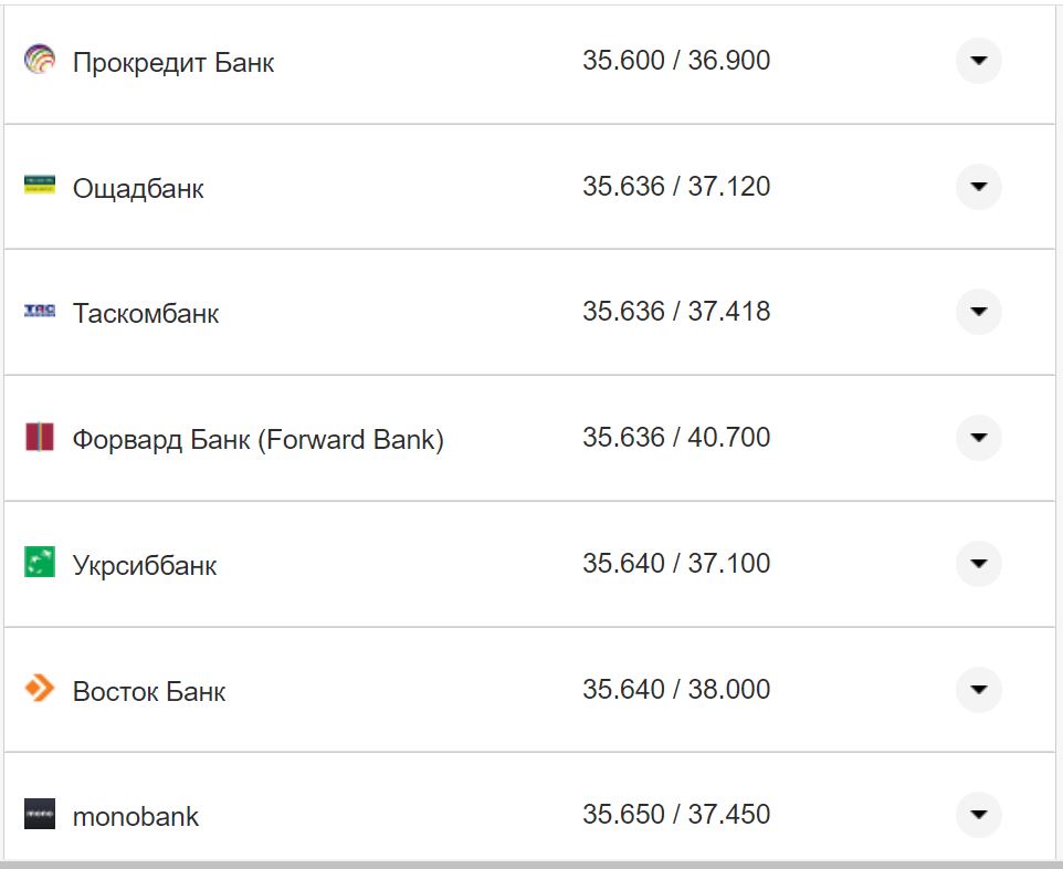 Курс валют в Україні 3 жовтня 2022 року: скільки коштує долар і євро фото 26 25