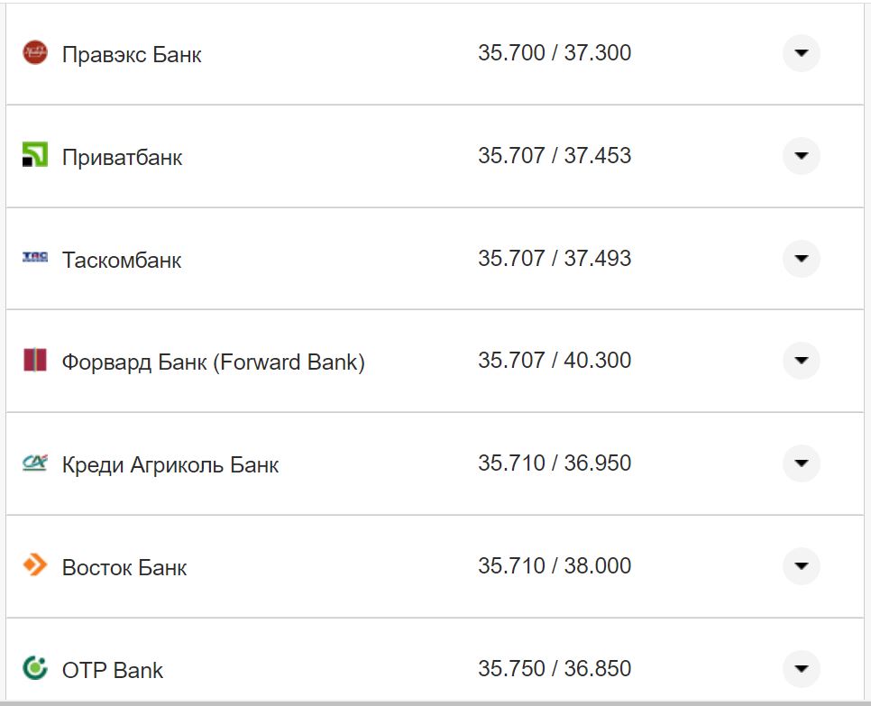 Курс валют в Україні 4 жовтня 2022 року: скільки коштує долар і євро фото 26 25