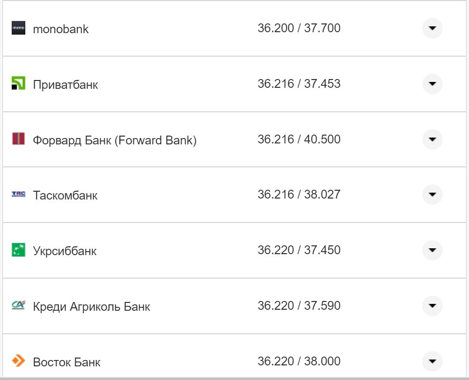 Курс валют в Украине 7 октября 2022: сколько стоит доллар и евро