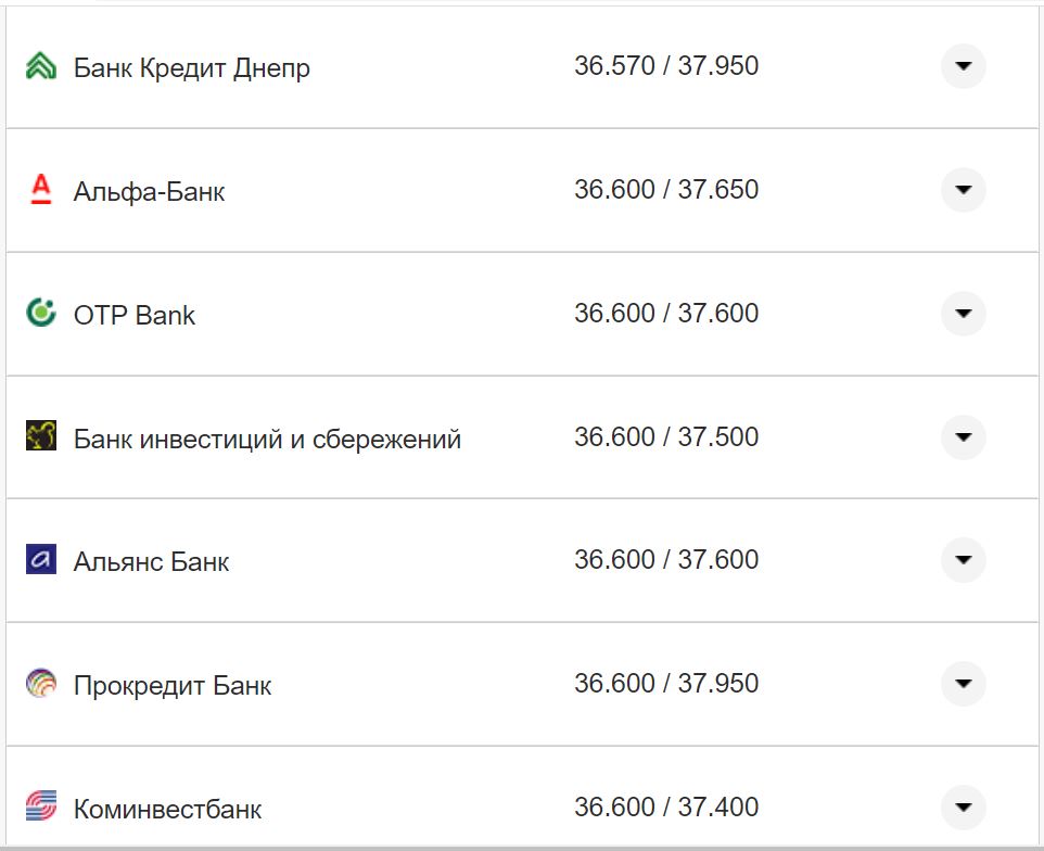 Курс валют в Україні 12 жовтня 2022 року: скільки коштує долар і євро фото 21 20