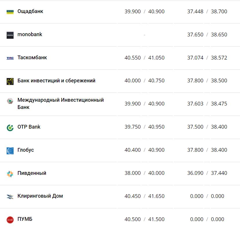 Курс валют в Україні 22 листопада 2022 року: скільки коштує долар і євро фото 9 8