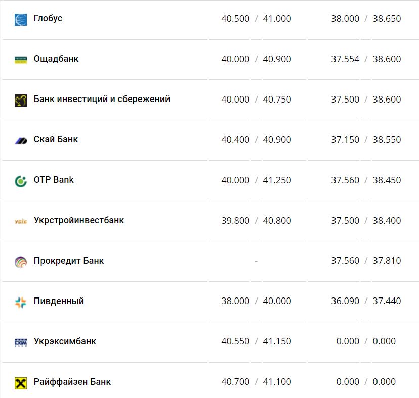 Курс валют в Украине 24 ноября 2022 года: сколько стоит доллар и евро фото 9 8