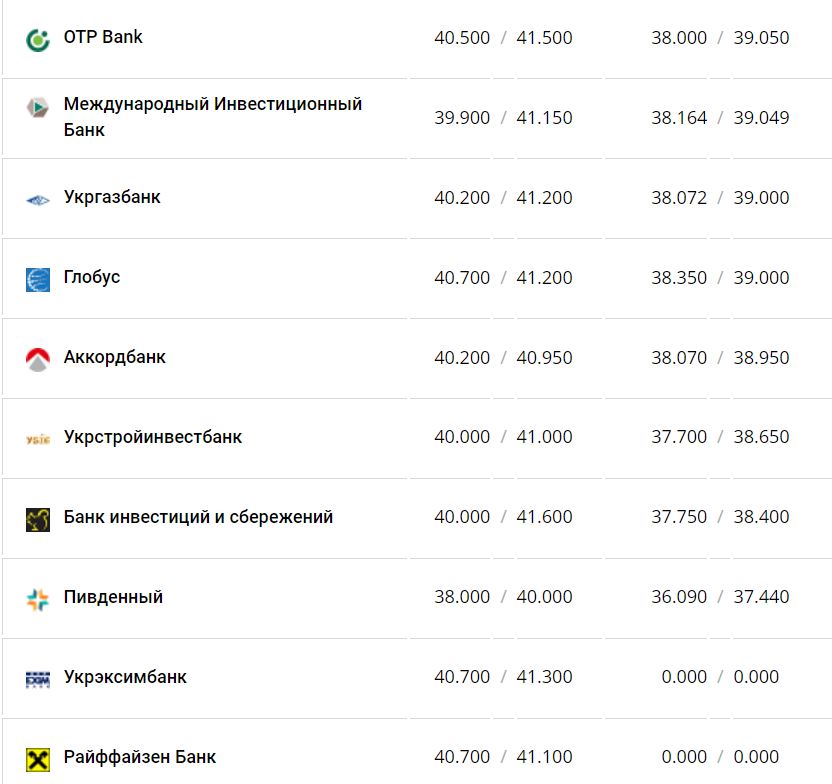Курс валют в Украине 28 ноября 2022 года: сколько стоит доллар и евро фото 9 8