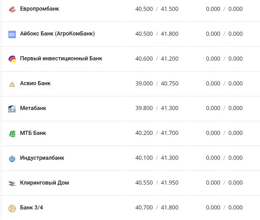 Курс валют в Україні 30 листопада 2022 року: скільки коштує долар і євро фото 10 9