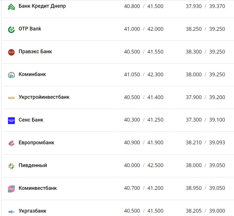 Курс валют в Україні 3 грудня 2022 року: скільки коштує долар і євро фото 10 9