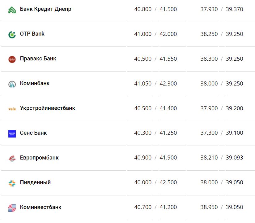 Курс валют в Україні 4 грудня 2022 року: скільки коштує долар та євро фото 10 9